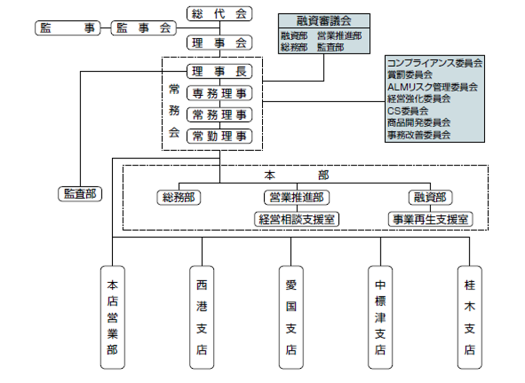 組織図