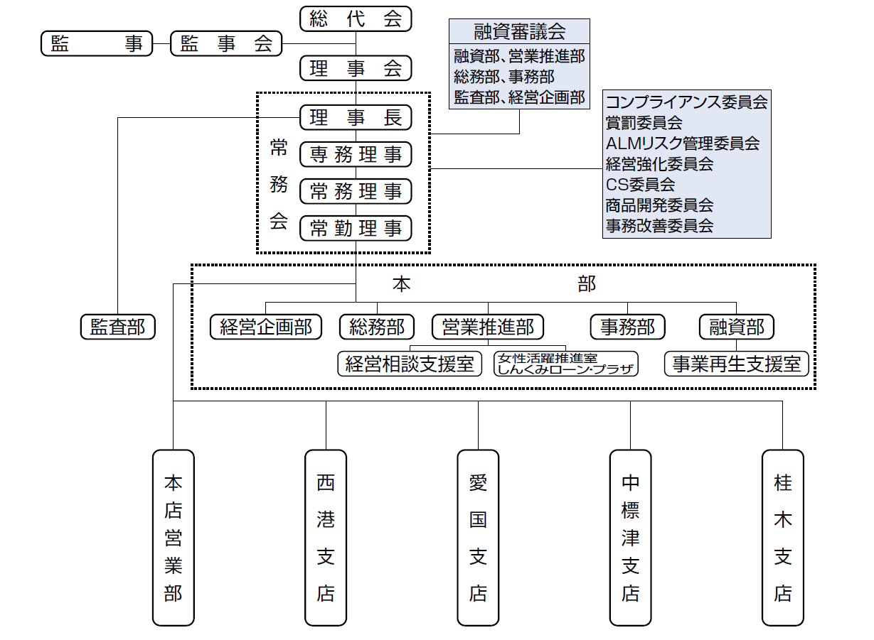 組織図
